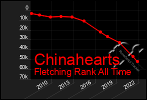 Total Graph of Chinahearts