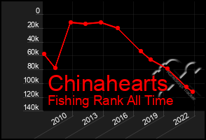 Total Graph of Chinahearts