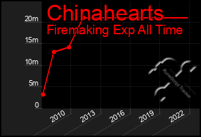 Total Graph of Chinahearts