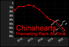 Total Graph of Chinahearts