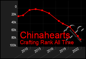 Total Graph of Chinahearts