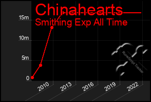 Total Graph of Chinahearts