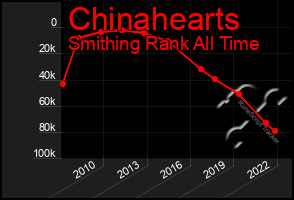 Total Graph of Chinahearts