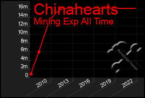 Total Graph of Chinahearts