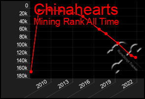 Total Graph of Chinahearts