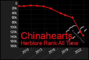 Total Graph of Chinahearts