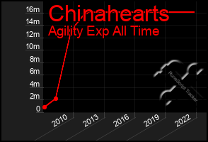 Total Graph of Chinahearts