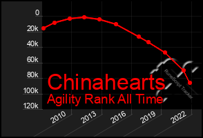 Total Graph of Chinahearts