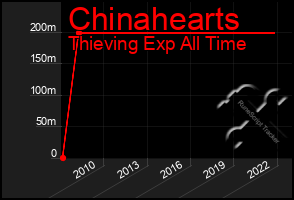 Total Graph of Chinahearts