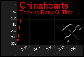 Total Graph of Chinahearts