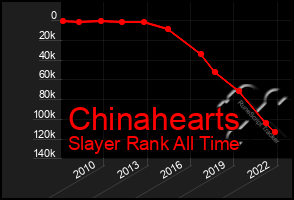 Total Graph of Chinahearts