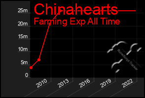 Total Graph of Chinahearts