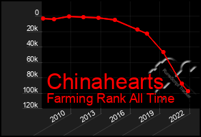 Total Graph of Chinahearts