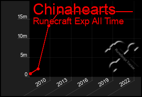 Total Graph of Chinahearts