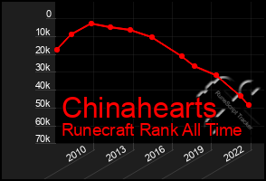 Total Graph of Chinahearts