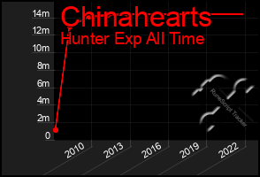 Total Graph of Chinahearts