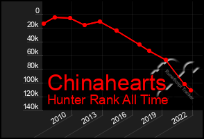 Total Graph of Chinahearts