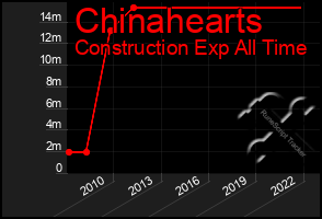 Total Graph of Chinahearts