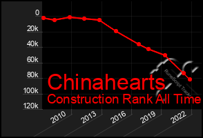 Total Graph of Chinahearts