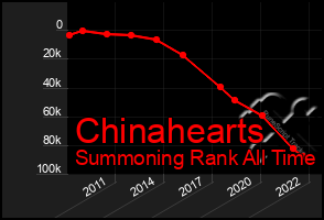 Total Graph of Chinahearts