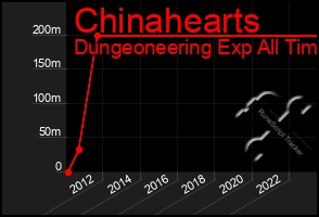 Total Graph of Chinahearts