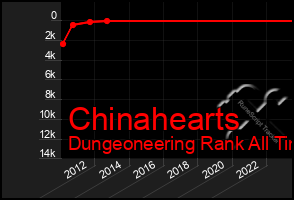 Total Graph of Chinahearts