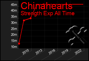 Total Graph of Chinahearts