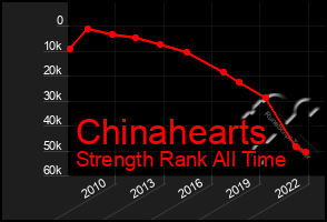 Total Graph of Chinahearts