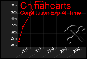 Total Graph of Chinahearts