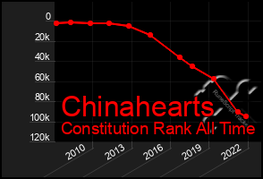 Total Graph of Chinahearts