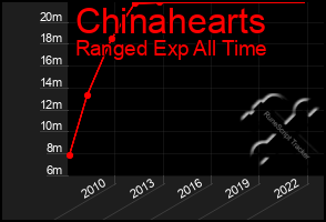 Total Graph of Chinahearts