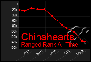 Total Graph of Chinahearts