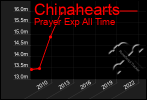 Total Graph of Chinahearts