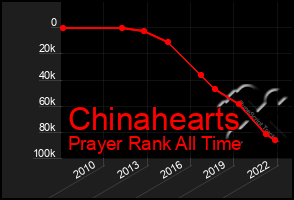 Total Graph of Chinahearts