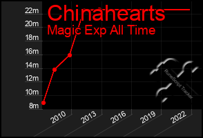 Total Graph of Chinahearts