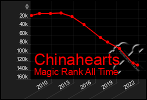 Total Graph of Chinahearts