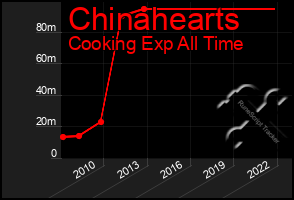 Total Graph of Chinahearts