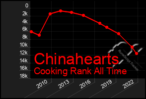 Total Graph of Chinahearts