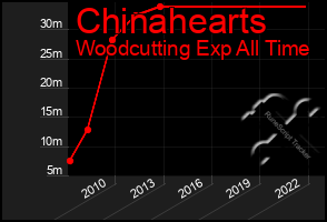 Total Graph of Chinahearts