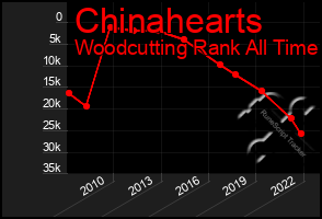 Total Graph of Chinahearts