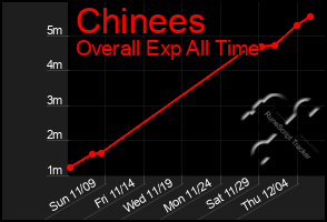 Total Graph of Chinees