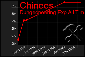 Total Graph of Chinees