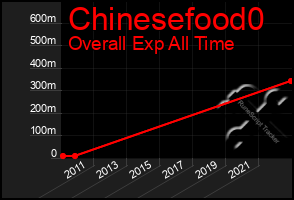 Total Graph of Chinesefood0