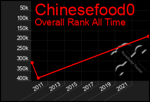 Total Graph of Chinesefood0