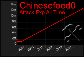 Total Graph of Chinesefood0