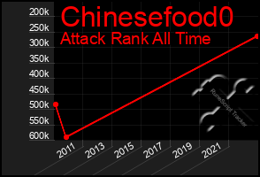 Total Graph of Chinesefood0