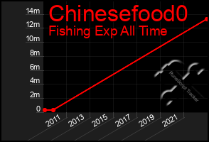 Total Graph of Chinesefood0