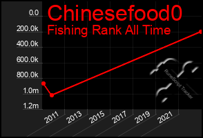 Total Graph of Chinesefood0