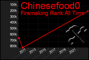 Total Graph of Chinesefood0