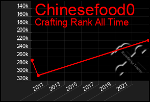Total Graph of Chinesefood0